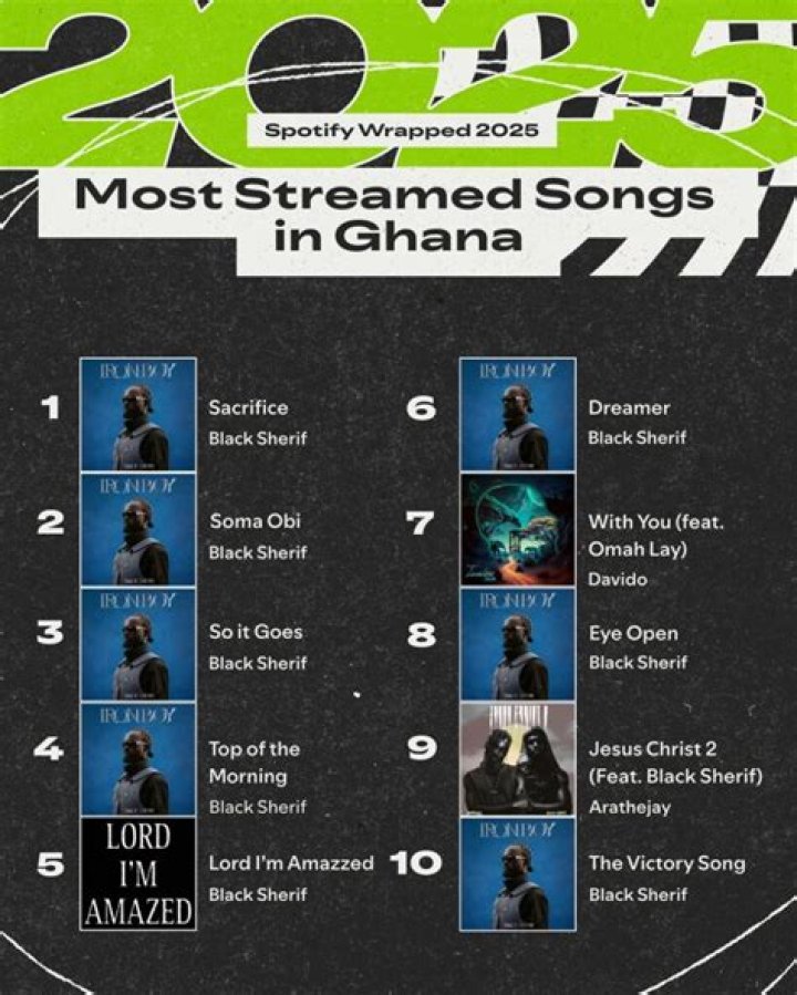 Black Sherif Leads Apple Music Charts With ‘Soja’