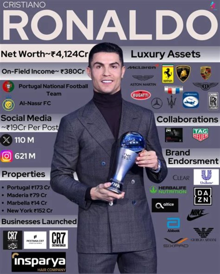 How Much is Cristiano Ronaldo’s Net Worth Today