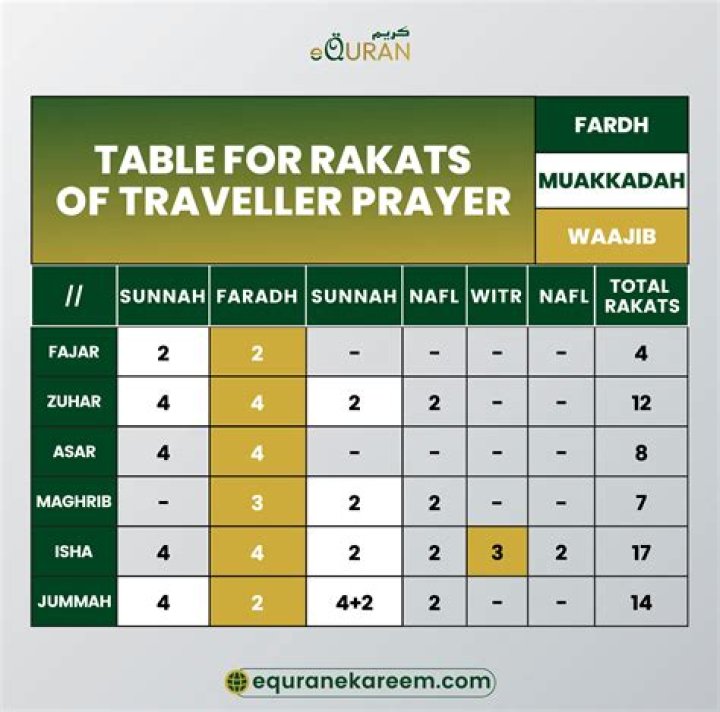Namaz Rakat Time Table 2023