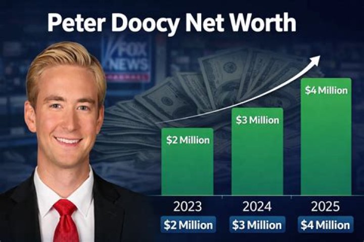 Peter Doocy Net Worth: How Much Is Peter Doocy Worth?