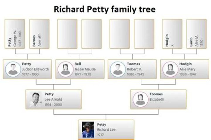 Richard Petty Siblings: Does Richard Petty have siblings?