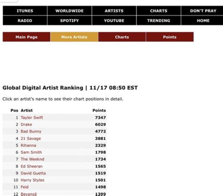 Rockstar, Kuami Eugene Makes It To Global Digital Artist Ranking, Ranked The 5th African Artist In The World