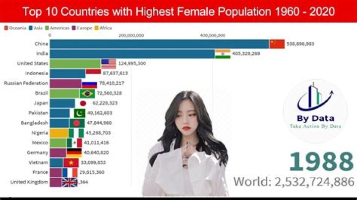 Top 10 Countries With The Highest Female Population